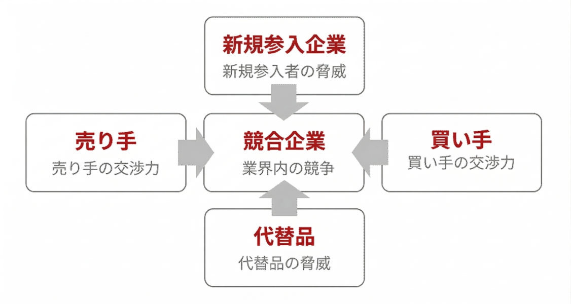 マイケル・ポーターのファイブフォース分析の基本フレームワーク。新規参入者、買い手、売り手、代替品が中央の競合企業に与える影響を示す構造図。