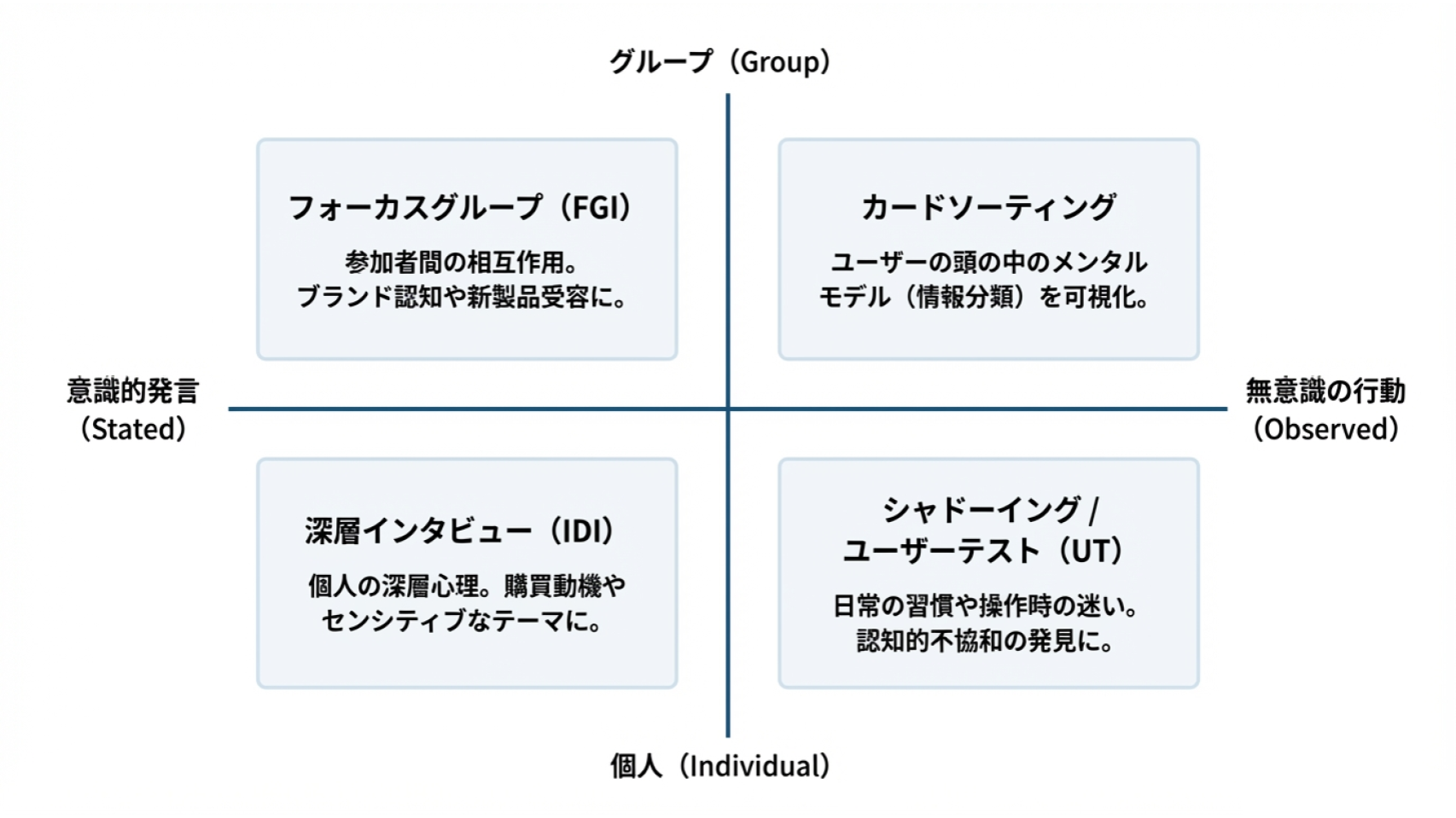 ユーザーリサーチ手法の分類図（マトリクス）。「意識的発言（Stated）から無意識の行動（Observed）」、「個人（Individual）からグループ（Group）」の2軸で、4つの主要な定性的調査手法を紹介。

フォーカスグループ (FGI): 参加者間の相互作用からブランド認知や新製品受容を分析。

カードソーティング: ユーザーのメンタルモデルと情報分類の可視化。

深層インタビュー (IDI): 個人の深層心理、購買動機、センシティブなテーマの深掘り。

シャドーイング / ユーザーテスト (UT): 日常の習慣や操作時の迷い、認知的不協和の発見。

インサイト発掘のためのUXリサーチ手法の選び方を視覚化したガイド。