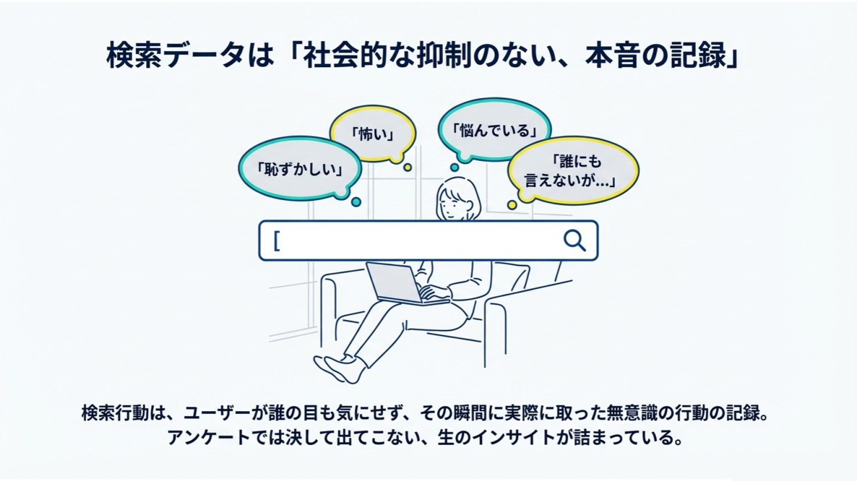 検索データの重要性を示す図解。アンケートには出ないユーザーの本音と無意識の行動記録、生の声からインサイトを発掘する手法。