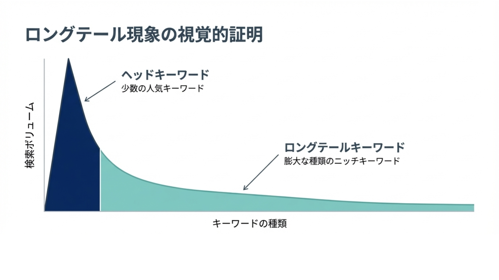 ロングテールのグラフ
