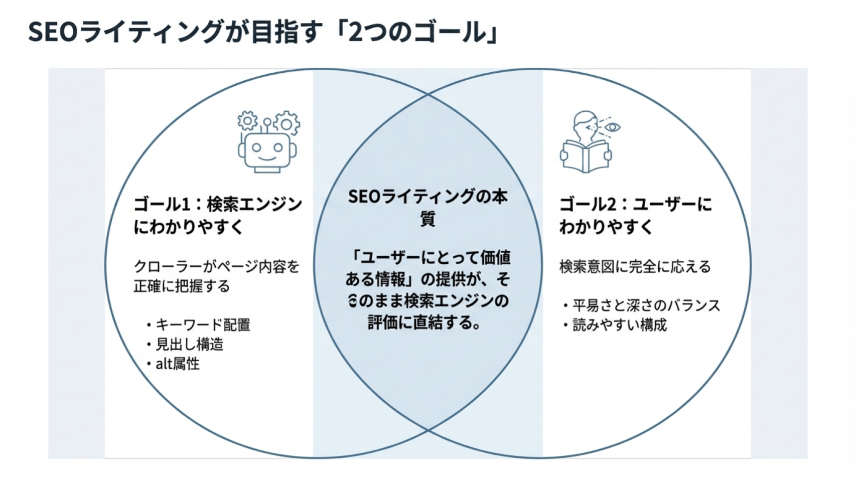 SEOライティングの2つのゴールを示すベン図。検索エンジンに理解されやすい構造（キーワード配置・見出し・alt属性）と、ユーザーにとって分かりやすく価値ある情報提供（検索意図への完全対応・読みやすい構成）の重なりがSEOの本質であることを説明している図。