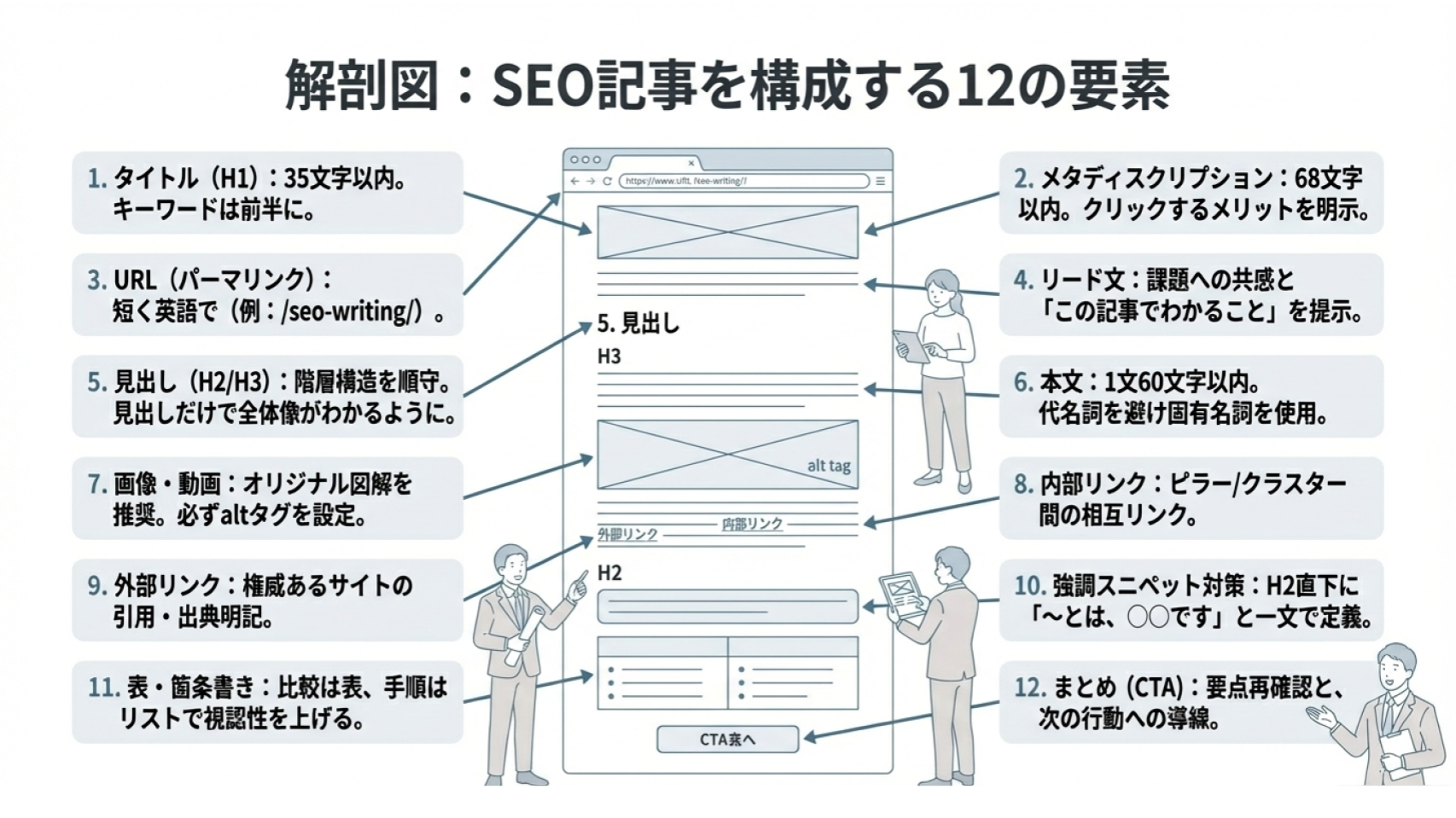 SEO記事を構成する12の要素を解説した図。タイトル、メタディスクリプション、URL、見出し構造、本文、内部リンク、CTAなど、検索評価とユーザー体験を高めるための具体的な設計要素を整理している。