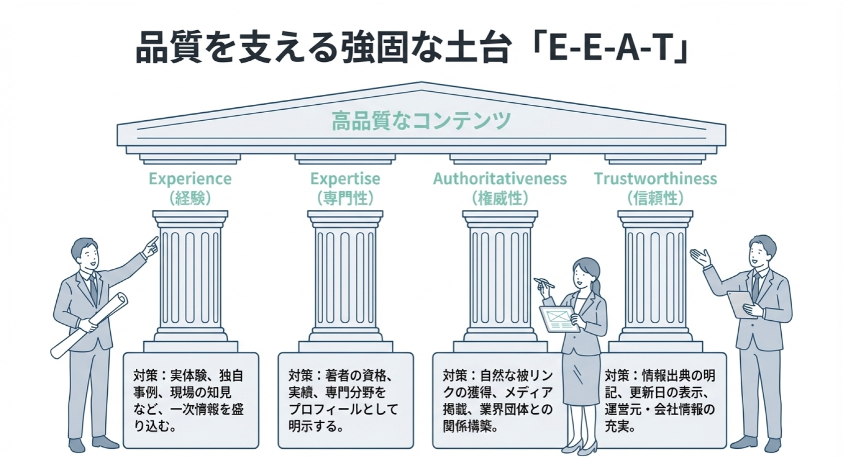 E-E-A-T（経験・専門性・権威性・信頼性）を土台として高品質コンテンツを支える構造図。それぞれの要素に対応する具体的な対策（実体験、著者情報、被リンク、情報の透明性）を示している。