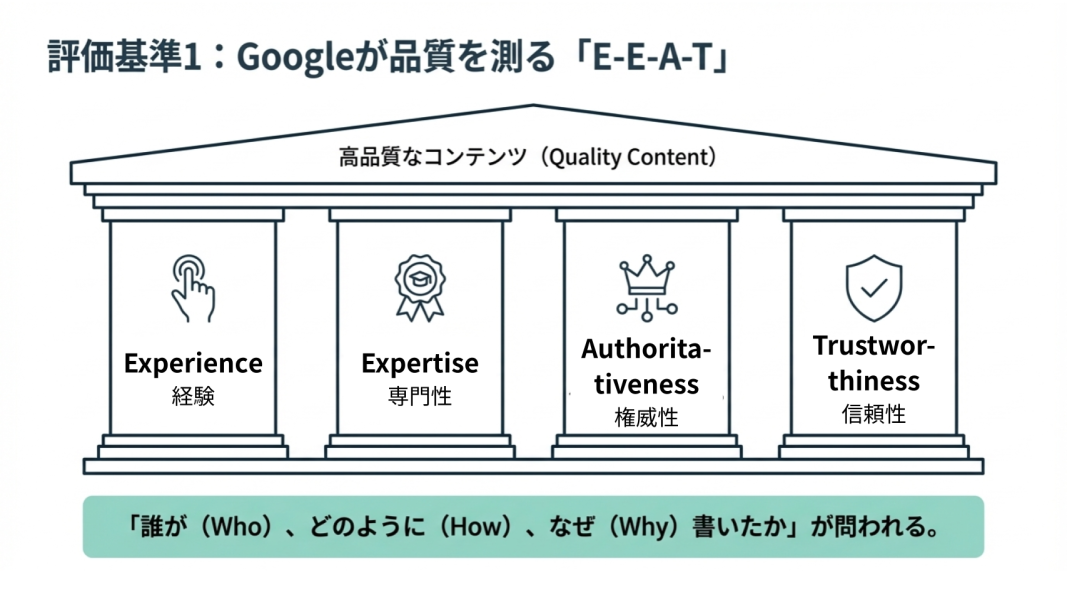 E-E-A-Tの概念図|経験・専門性・権威性・信頼性による品質評価指標