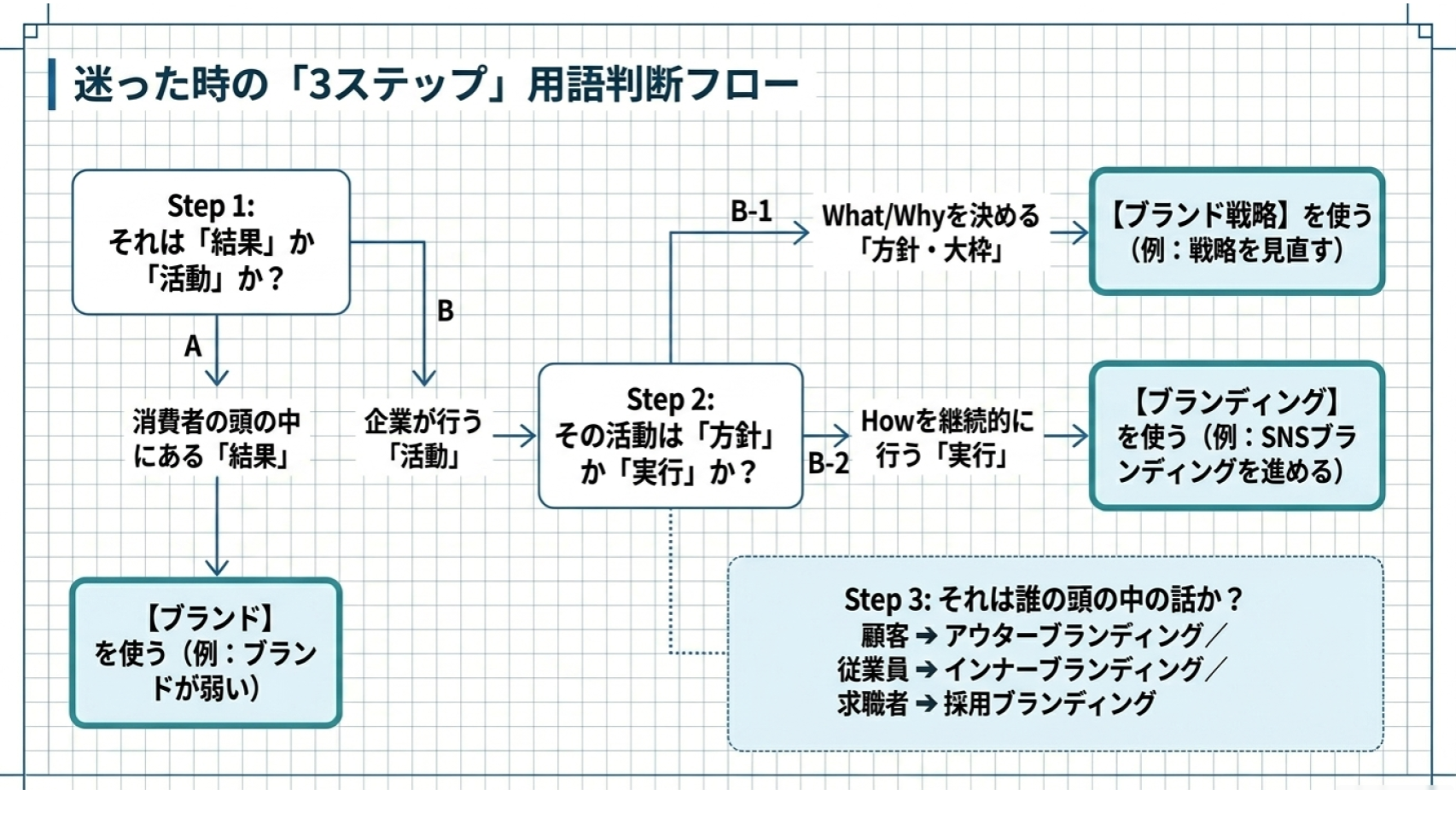 ブランド、ブランディング、ブランド戦略の使い分けを判断する3ステップのフロー図。結果か活動か、方針か実行か、誰の頭の中の話かを順に確認する構成。