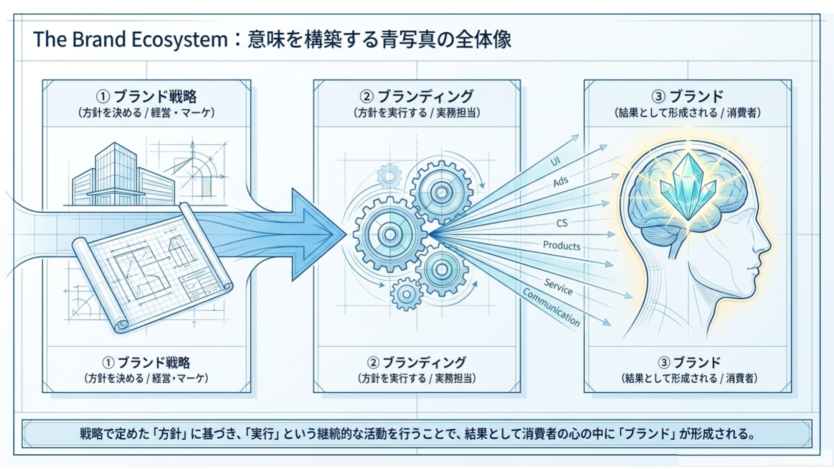 ブランド戦略、ブランディング、ブランドの関係性を示した全体図。戦略で定めた方針をブランディング活動として実行し、その結果として消費者の心の中にブランドが形成される流れを表している。