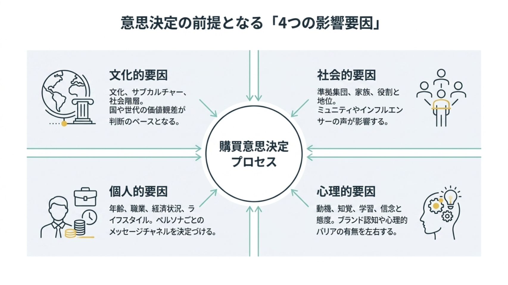 購買意思決定に影響する4要因の構造図] キャプション：文化的要因（文化・サブカルチャー・社会階層）、社会的要因（準拠集団・家族・役割）、個人的要因（年齢・職業・ライフスタイル）、心理的要因（動機・知覚・学習・態度）の4つが、購買意思決定プロセスの各段階に同時に作用する構造を示す。 推奨イメージ：中央に「購買意思決定」を置き、4つの要因が外側から矢印で影響を与える同心円・放射状図、または4象限マトリクス。
