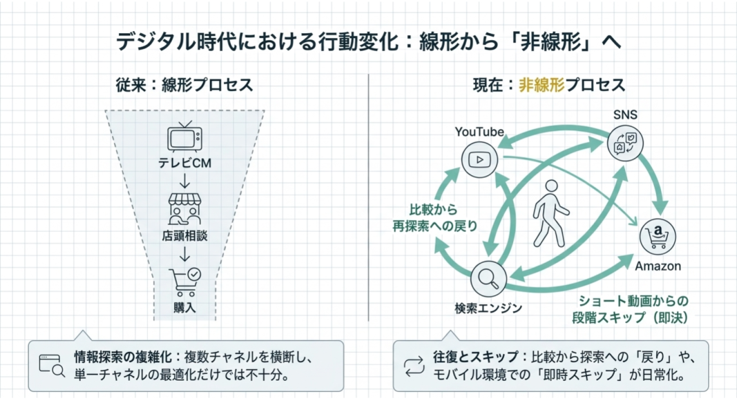 従来 vs デジタル時代の購買行動パターン比較：従来のテレビCM中心・線形プロセスに対し、デジタル時代では検索・SNS・動画・口コミ・EC・店頭を行き来する非線形プロセスへと変化。比較から再探索への戻りや、段階のスキップが日常的に発生している。 推奨イメージ：左側に「線形プロセス（従来）」、右側に「非線形・往復プロセス（デジタル時代）」を並べた比較図