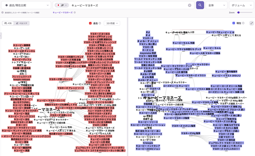 「キューピーマヨネーズ」に関する検索意図（インテント）の変遷を、過去と現在で対照させたキーワードマップ。レシピ、成分、企業情報などのトピックが時系列でどのように変化したかを可視化している。