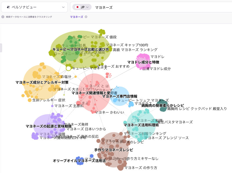 「マヨネーズ」に関連する検索キーワードのペルソナのクラスタリングマップ画面