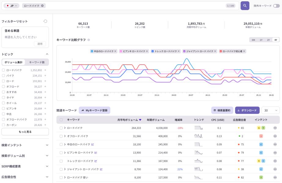 ListeningMindによるロードバイク市場の需要予測画面. 年間検索ボリューム2,900万件超のデータに基づいた、競合比較グラフおよびインテント（検索意図）別キーワードリスト。