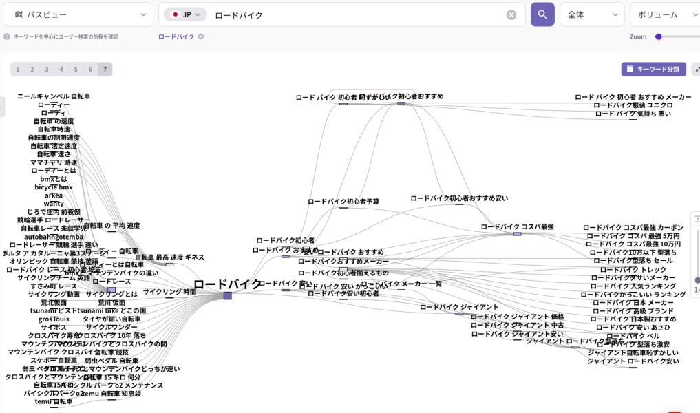 ListeningMindによる「ロードバイク」のキーワードマップ。「初心者おすすめ」「コスパ最強」「メーカー比較」「自転車の速度」など、ユーザーの多様な検索意図が枝分かれして可視化されている。