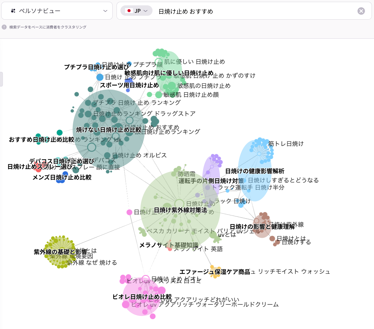 マーケティング分析ツールリスニングマインドの「ペルソナビュー」による「日焼け止めおすすめ」の検索市場分析画面。