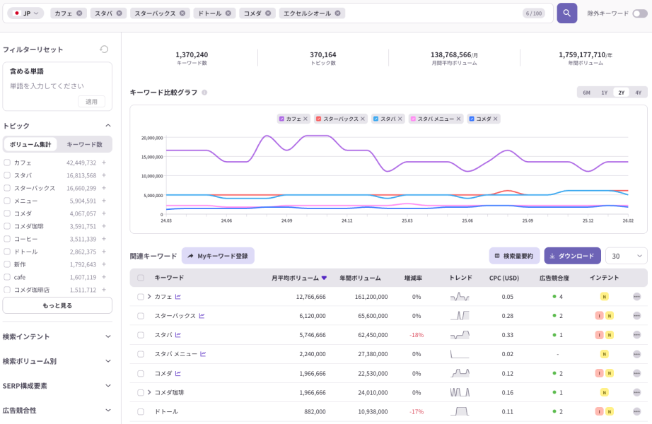 主要カフェチェーン(スターバックス、コメダ、ドトール等)の検索ボリューム推移およびキーワード競合分析ダッシュボード