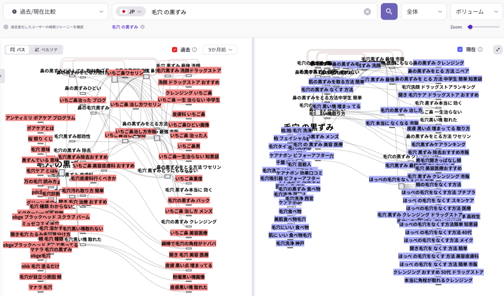 検索キーワード分析ツールにおける「過去/現在比較」の画面。