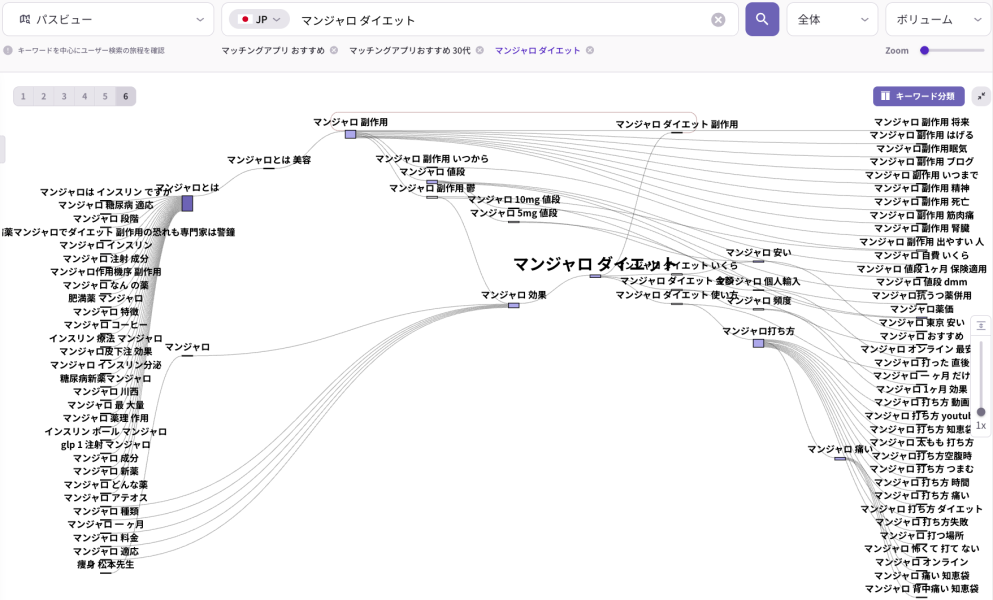 「マンジャロ ダイエット」のキーワードの検索マップ。副作用、効果、打ち方、値段などの検索意図を可視化したパスビューの分析画面。