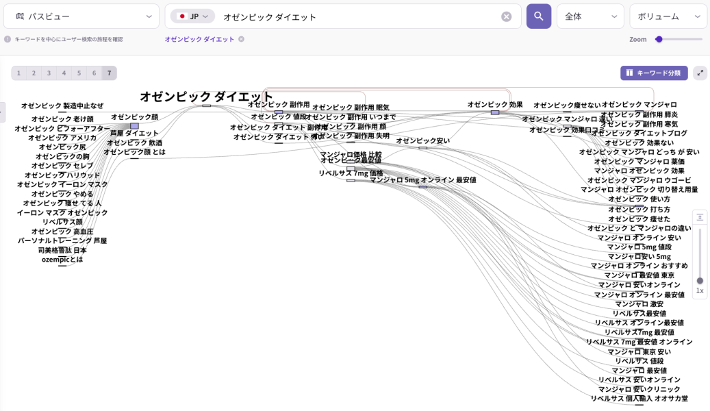 「オゼンピック ダイエット」のキーワードの検索マップ。副作用、効果、打ち方、値段などの検索意図を可視化したパスビューの分析画面。