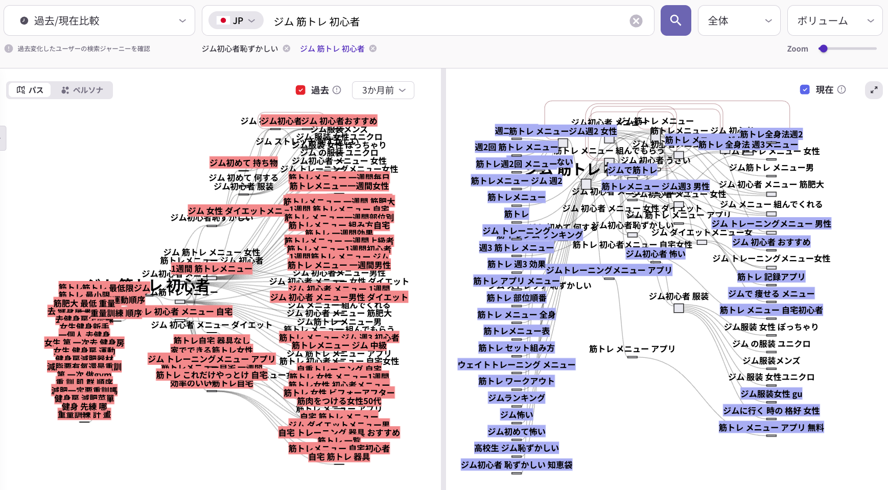 検索キーワード「ジム 筋トレ 初心者」の過去・現在比較マップ。ユーザーの検索意図の変化、初心者向けメニュー、服装、悩みなどの関連キーワード分析画面。