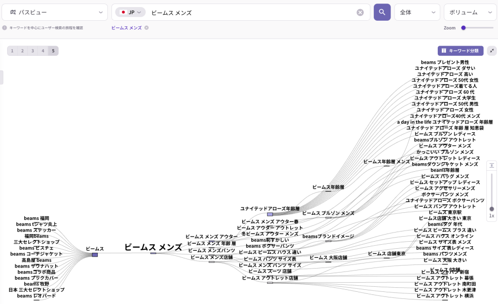 「リスニングマインド」のパスビュー画面。中心キーワード「ビームス メンズ」から派生する、ユーザーの多様な検索経路や関連キーワードの繋がりをマインドマップ形式で網羅的に可視化した図。
