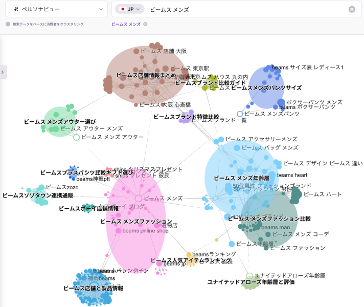 「リスニングマインド」のペルソナビュー画面。「ビームス メンズ」の検索データを基に、店舗情報、アウター選び、年齢層、ファッション比較など、消費者の関心事をカテゴリー別にクラスタリングした図。
