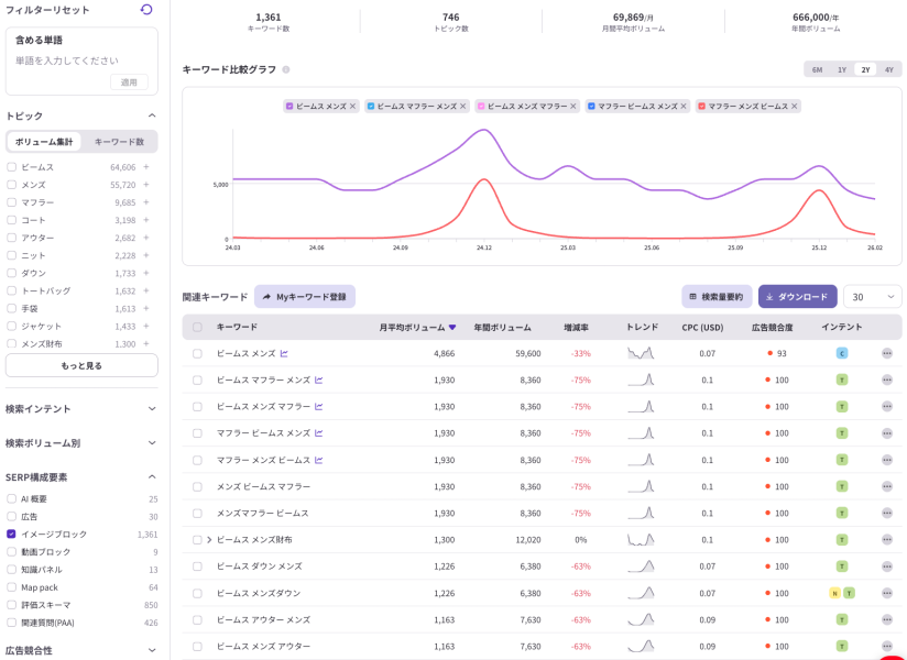 「リスニングマインド」による「ビームス メンズ」のキーワード分析データ。月間・年間の検索ボリューム推移グラフや、関連語の増減率、トレンド、SERP構成要素などを一覧で示したダッシュボード画面。