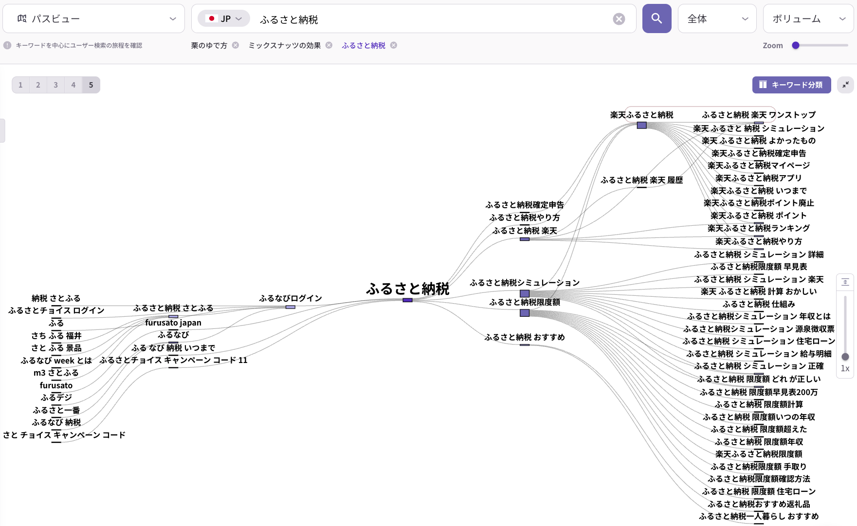 「ふるさと納税」を中心とした検索キーワードの関連構造を可視化したマップ。周辺にシミュレーション、限度額、楽天、やり方などの派生キーワードが広がり、ユーザーの検索意図の広がりを示している。