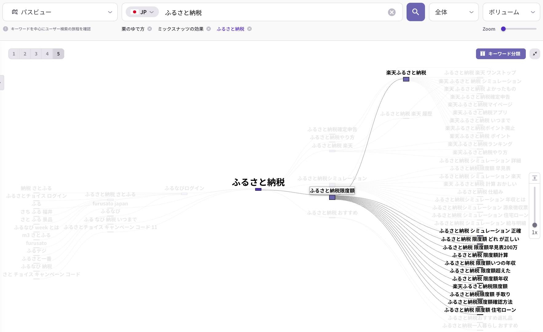 「ふるさと納税 限度額」を中心とした検索クラスターの詳細図。シミュレーション、年収別、計算方法など、具体的なニーズに基づく派生キーワードが集中している。