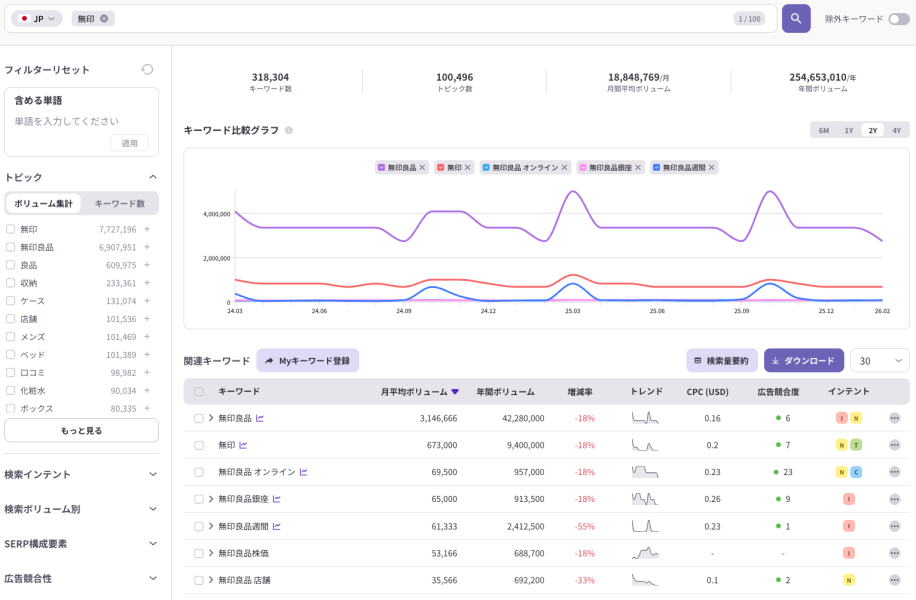 リスニングマインドで見た無印良品関連キーワードの検索ボリュームとトレンド分析ダッシュボード画面