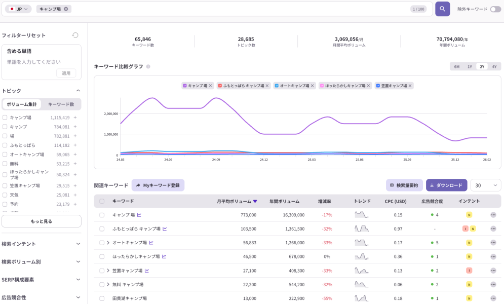 キーワード分析ツールのダッシュボード|検索ボリューム推移と関連キーワード一覧