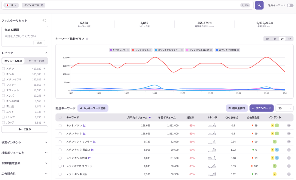 メゾンキツネの検索データ分析画面|キーワード比較グラフと検索トレンド
