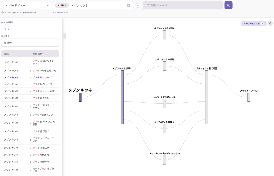 検索意図フロー図|メゾンキツネ関連クエリとブランドイメージの関連構造