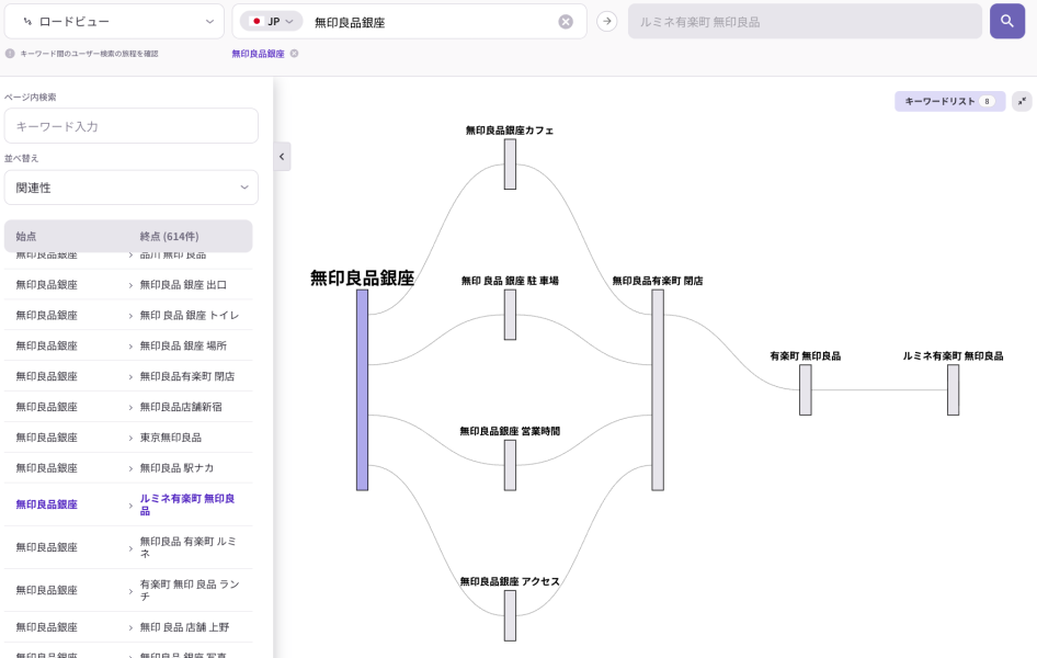 リスニングマインドで見た無印良品銀座を起点とした検索経路フロー図｜ユーザージャーニー分析画面