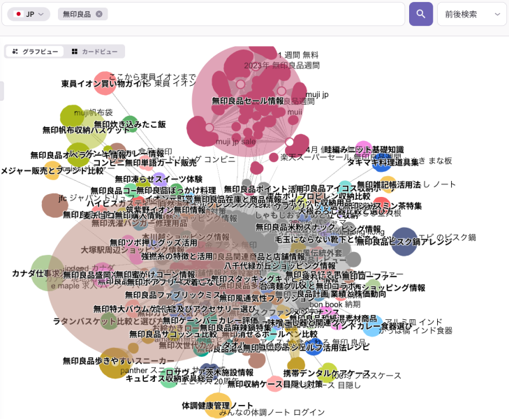 リスニングマインドで見た無印良品に関するトピッククラスター可視化｜検索テーマと関連キーワードの分布図