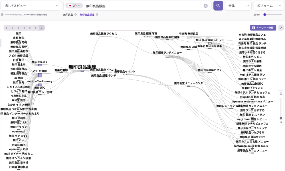リスニングマインドで見た無印良品銀座の検索パス分析図｜関連キーワードの遷移とユーザー行動フロー
