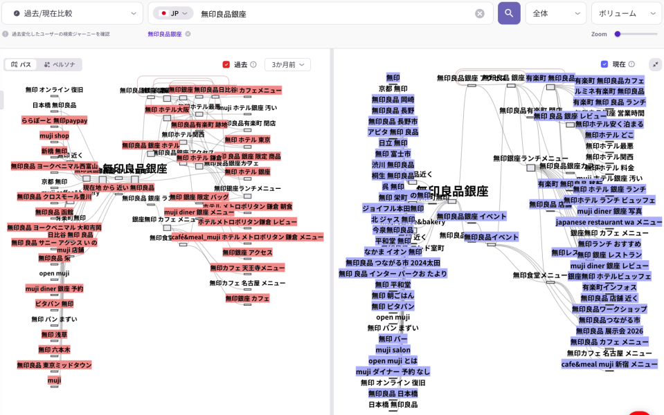 リスニングマインドで見た無印良品銀座の検索行動の過去と現在の比較分析｜キーワードトレンド変化の可視化