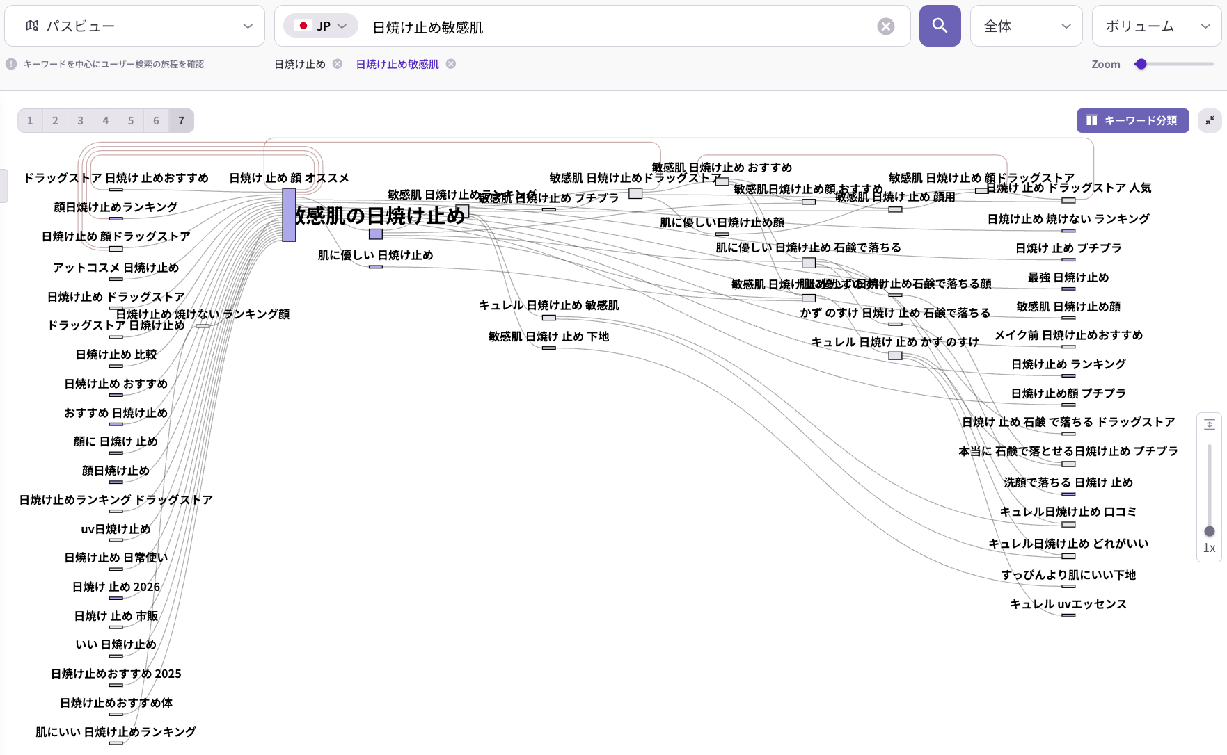 マーケティング分析ツールリスニングマインドのによる、敏感肌向け日焼け止めの検索ニーズマップと関連キーワードの可視化データ