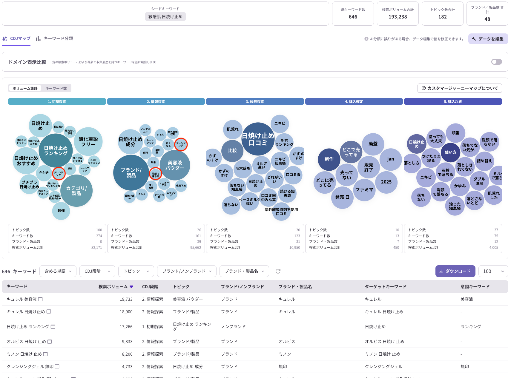 日焼け止めキーワードのカスタマージャーニーマップと検討段階別ニーズ分析データ