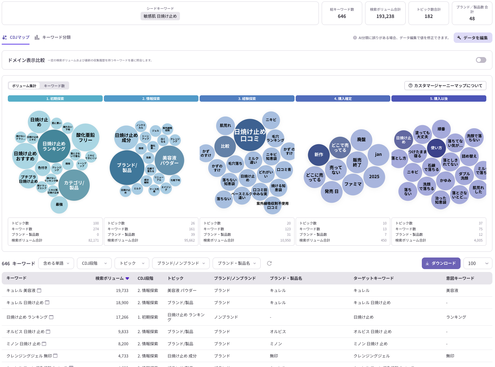 マーケティング分析ツールリスニングマインドによす日焼け止めに関する検索キーワード分析と認知から購入までのクラスタリング構造