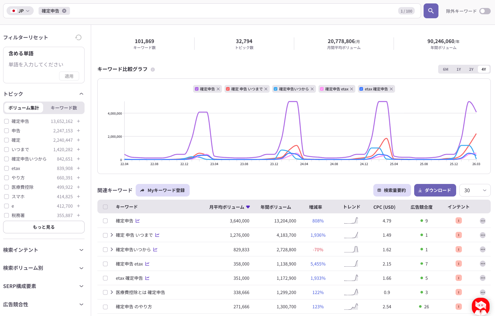 確定申告キーワードの検索ボリューム推移やCPC、競合度を可視化したSEOキーワード分析ダッシュボード