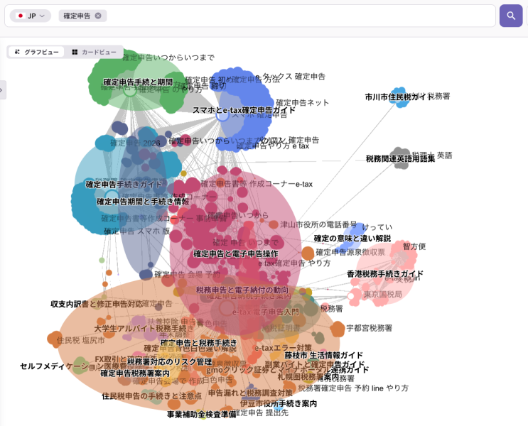 確定申告関連キーワードのクラスタとトピック関係を可視化した検索意図クラスタ分析図