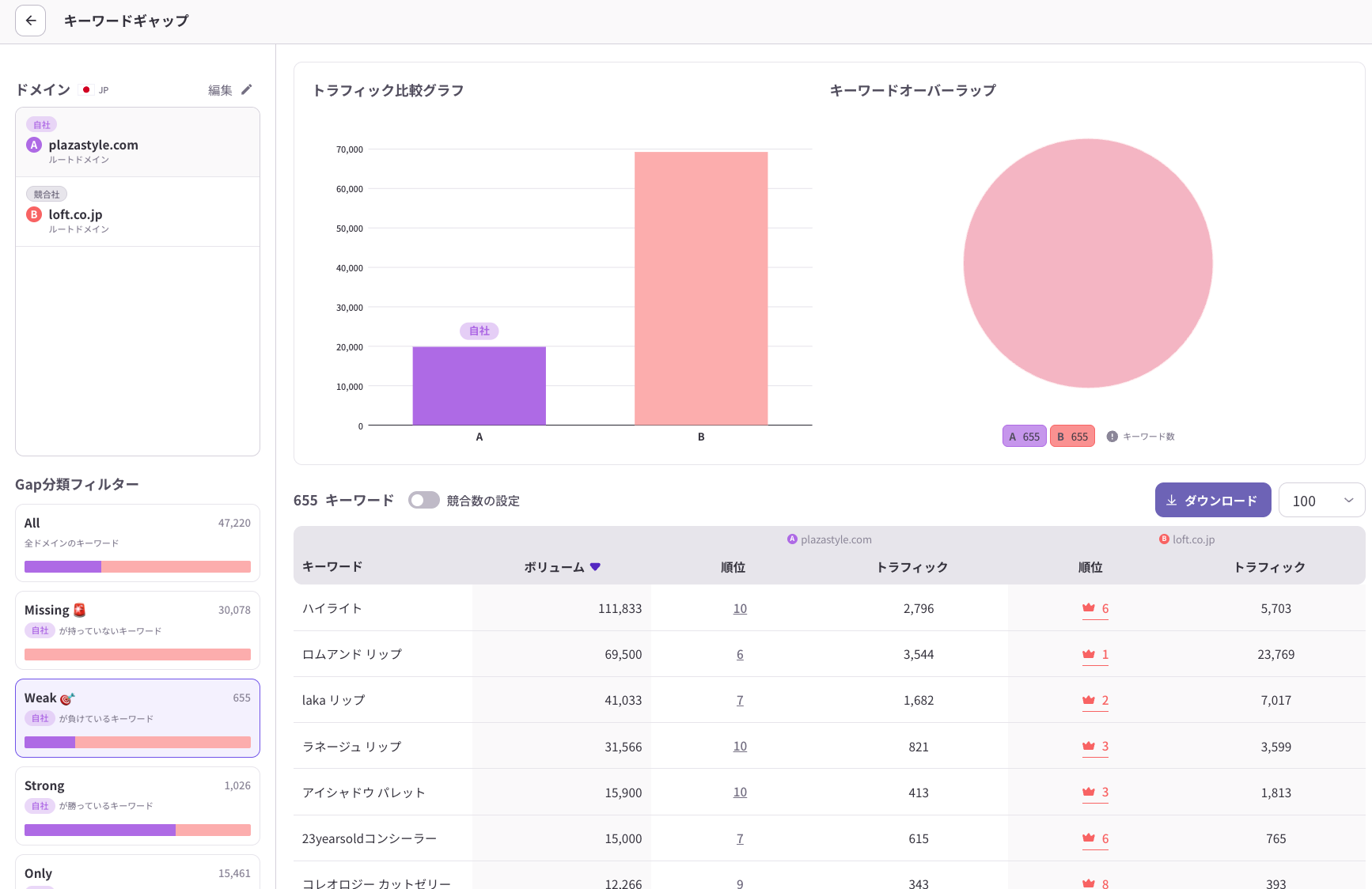 競合サイト間のキーワードギャップ分析とトラフィック比較、キーワード重複を示したSEO競合分析画面