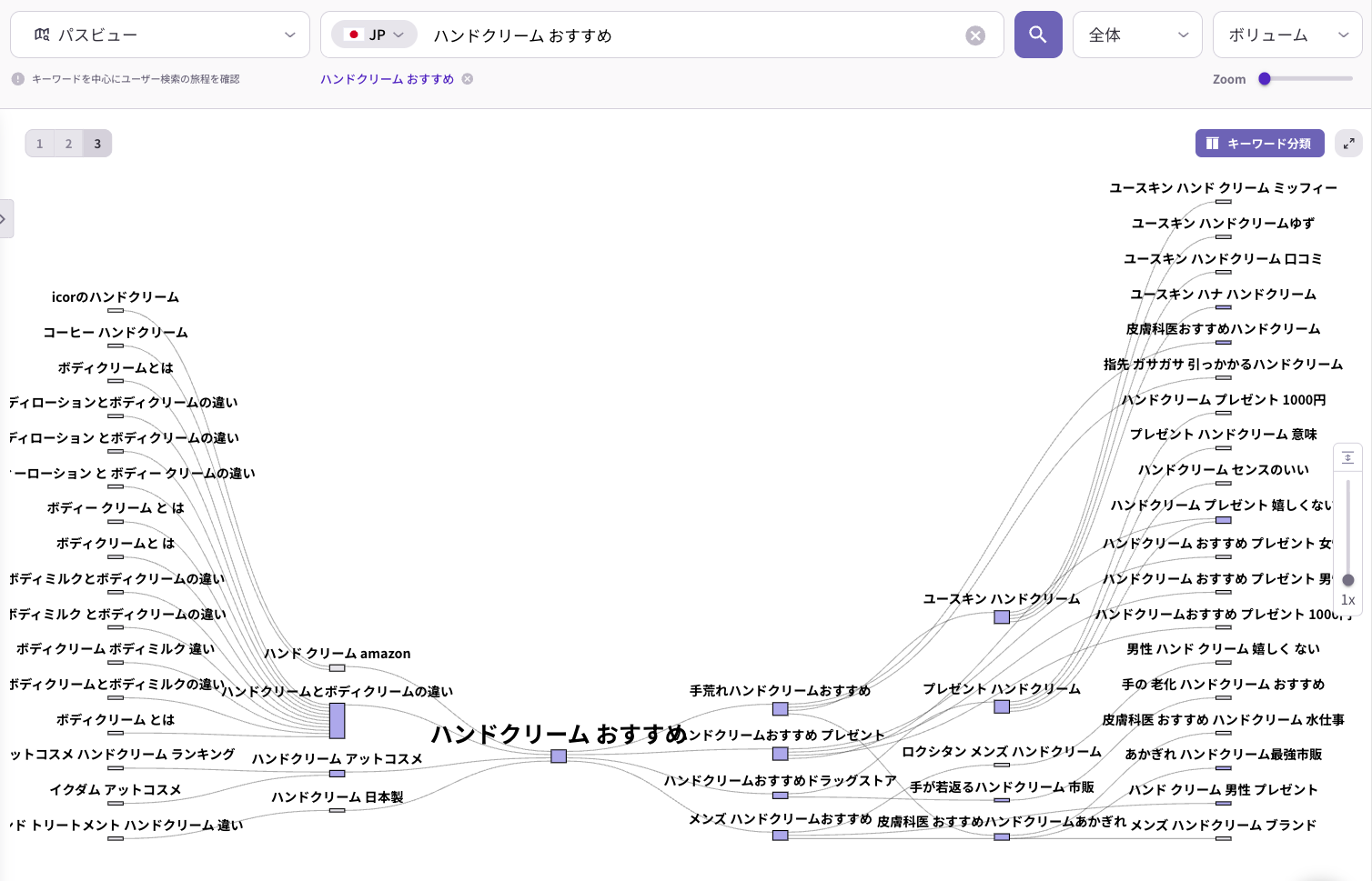 ハンドクリームおすすめを中心に関連キーワードと検索意図を可視化したキーワードマップ