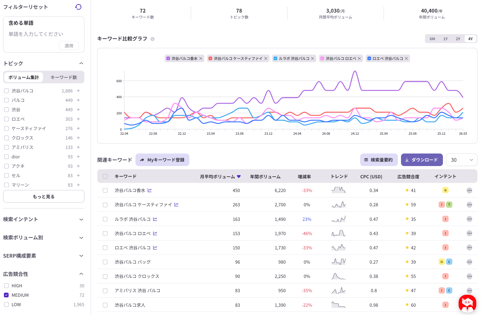 渋谷パルコ関連キーワードを広告競合度 Medium で絞り込んだ検索分析画面です。上部にはキーワード数 72、トピック数 78、月間平均ボリューム 3,030、年間ボリューム 40,400 が表示されています。中央の比較グラフでは、渋谷パルコ香水、渋谷パルコ ケースティファイ、ルラボ 渋谷パルコ、渋谷パルコ ロエベ などの検索需要推移を確認できます。下部の一覧では、月平均ボリューム、年間ボリューム、増減率、CPC、広告競合度、インテントが表示されており、同じ渋谷パルコ関連でもナビゲーション型、情報収集型、比較検討型、行動に近い検索が混在していることを読み取れます。