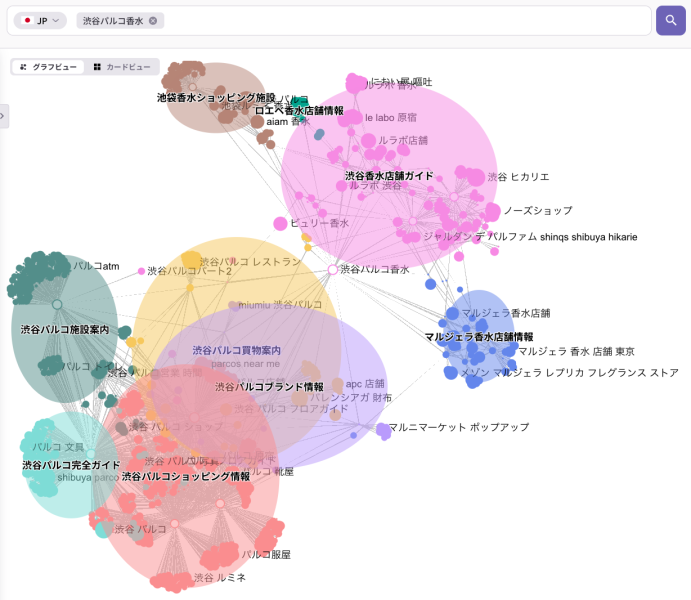 渋谷パルコ香水を起点にしたクラスターファインダーの可視化画面です。検索テーマがネットワーク図で表示されており、渋谷パルコ香水を中心に、ルラボ店舗情報、渋谷香水店舗ガイド、マルジェラ香水店舗情報、渋谷パルコ施設案内、渋谷パルコ買物案内、渋谷パルコショッピング情報、渋谷パルコ空ガイドなど複数のクラスターに分かれています。関連キーワード同士のつながりから、同じテーマの中にもブランド探索、店舗検索、施設案内、買物導線の確認など異なる検索意図が含まれていることを示す画面です。