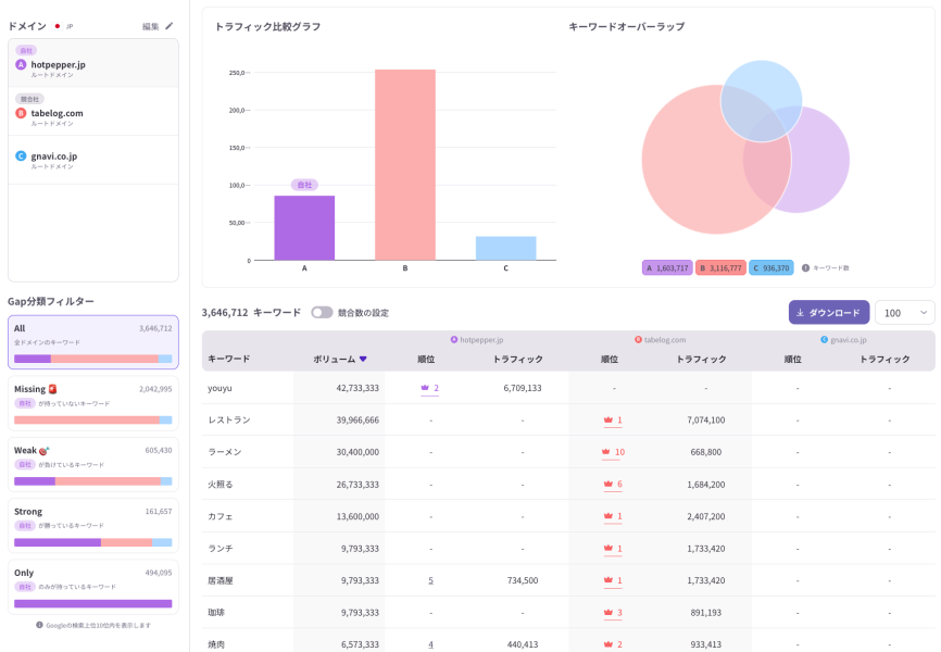 hotpepper.jp、tabelog.com、gnavi.co.jpのキーワードギャップ比較画面。各サイトの流入規模、キーワードの重複領域、Missing・Weak・Strong・OnlyなどのGap分類を確認できる。