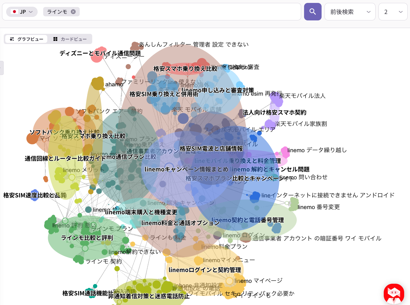 ListeningMindのクラスターファインダーで、LINEMOに関する検索行動を可視化したクラスターマップ。乗り換え比較、料金、キャンペーン、契約・解約、通信品質など、関心テーマごとのまとまりを示している。