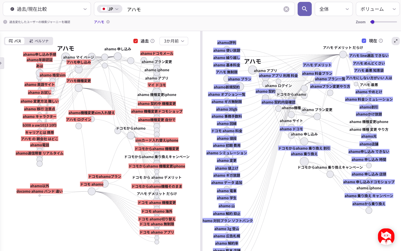 ListeningMindの過去/現在比較機能で、ahamoに関する検索経路の変化を可視化した画面。3か月前と現在の検索ジャーニーを比較し、ブランド連想や関心テーマの変化を確認している。