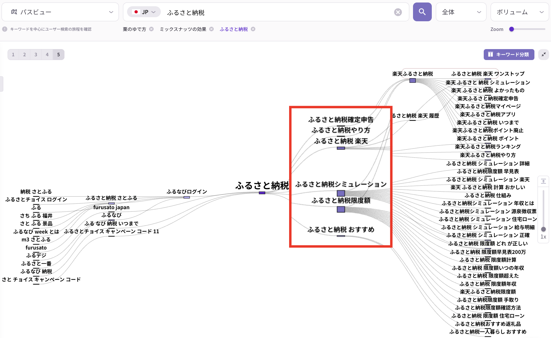 「ふるさと納税」キーワードマップの一部拡大図。確定申告、やり方、楽天、シミュレーション、限度額など主要な検索意図クラスターが強調されている。