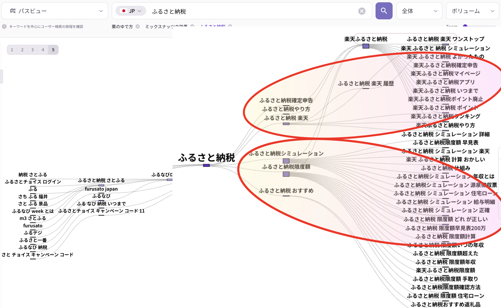 ふるさと納税の検索キーワードマップにおける主要クラスターの強調図。楽天関連、やり方・確定申告、シミュレーション・限度額など、ユーザー意図ごとの検索グループが赤枠で示されている。