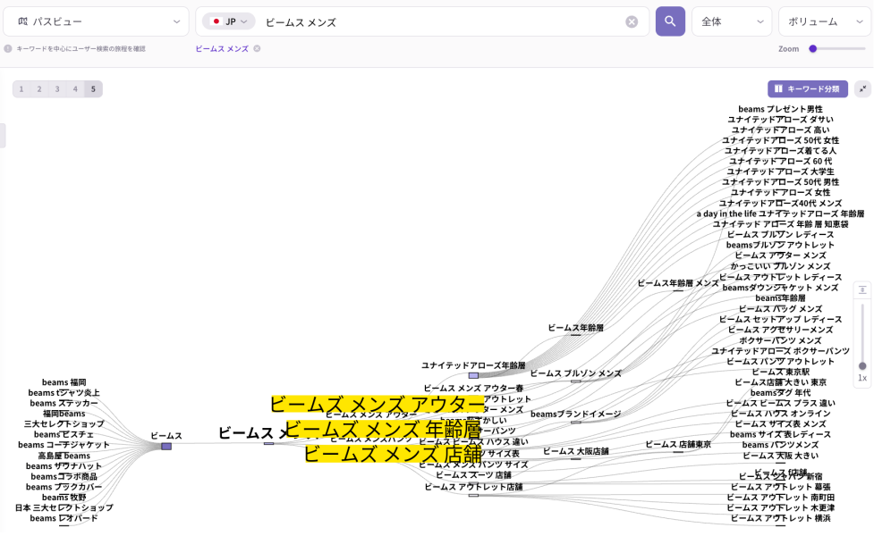 検索意図分析ツール「リスニングマインド」のパスビュー画面。「ビームス メンズ」を軸に、ユーザーが次に検索した「アウター」「年齢層」「店舗」などの関連キーワードの繋がりを網羅的に可視化したマインドマップ形式の図。